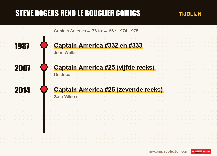 Tijdlijn van de nummers en reeksen van steve rogers rend le bouclier comics