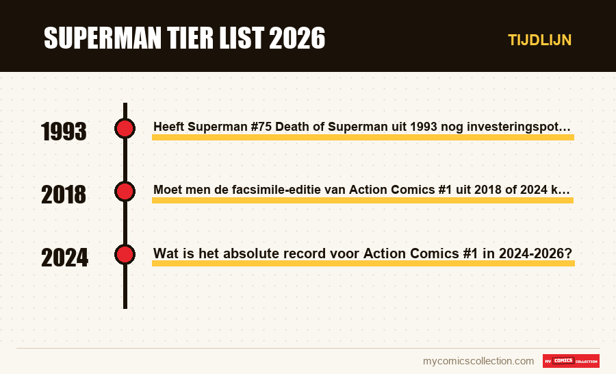 Tijdlijn van de nummers en reeksen van Superman tier list 2026