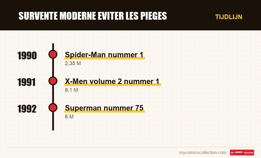 Tijdlijn van de nummers en reeksen van survente moderne eviter les pieges