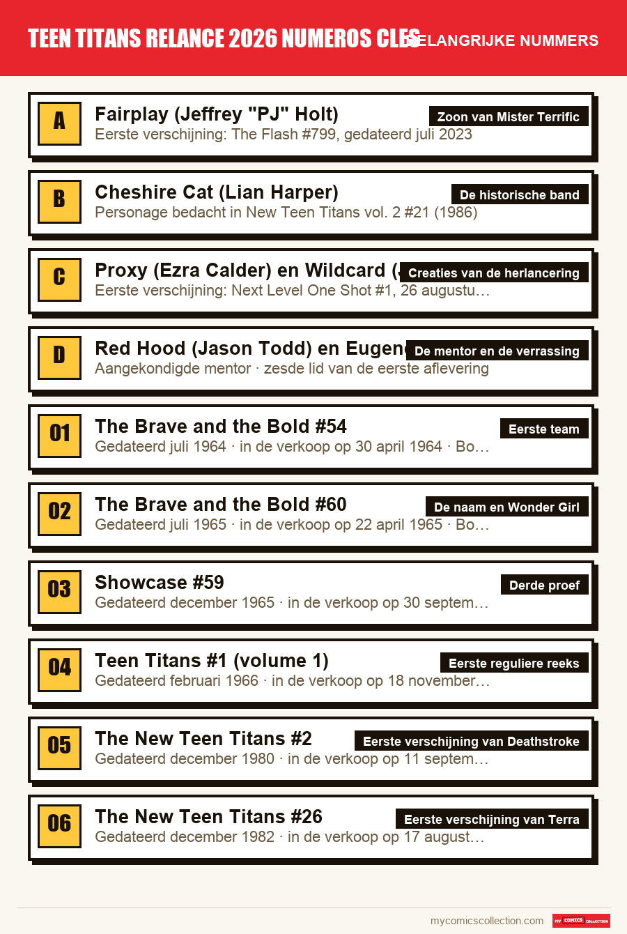 De belangrijke teen titans relance 2026 numeros cles-nummers op volgorde