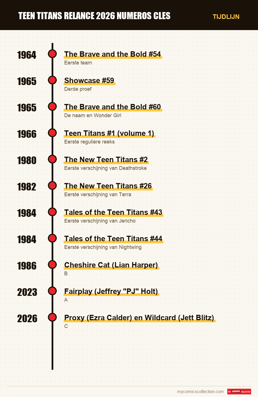 Tijdlijn van de nummers en reeksen van teen titans relance 2026 numeros cles