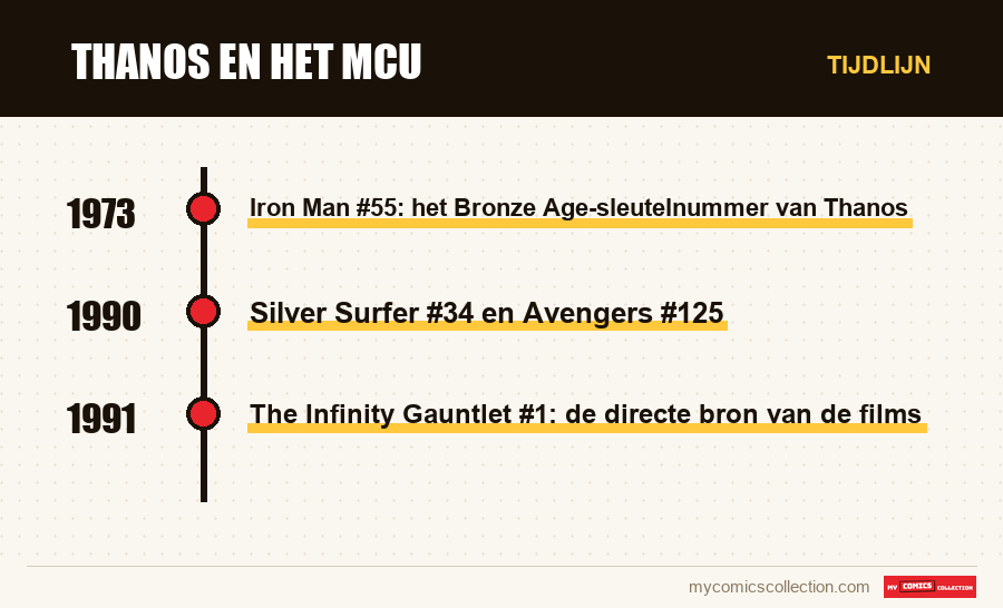 Tijdlijn van de nummers en reeksen van Thanos en het MCU
