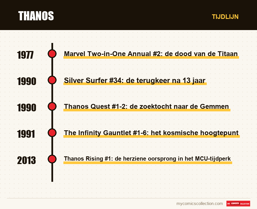 Tijdlijn van de nummers en reeksen van Thanos