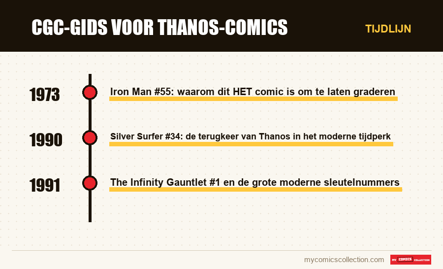 Tijdlijn van de nummers en reeksen van CGC-gids voor Thanos-comics