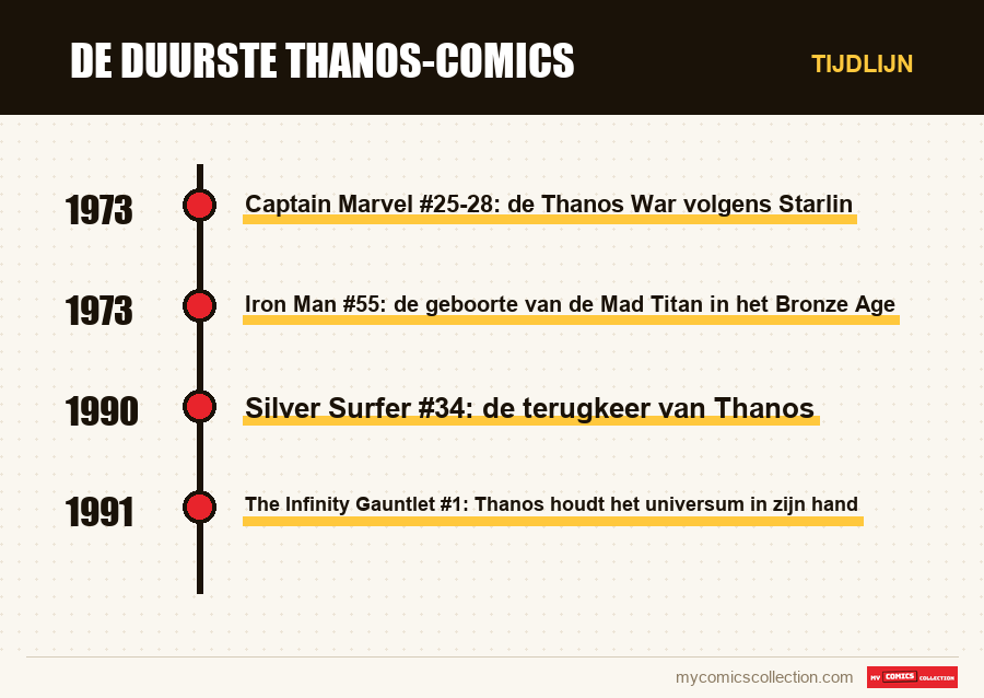 Tijdlijn van de nummers en reeksen van De duurste Thanos-comics