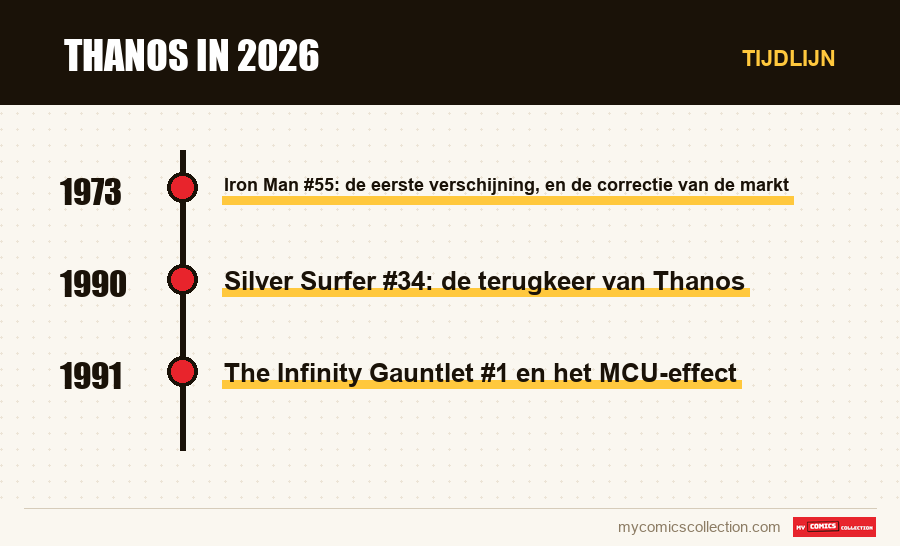 Tijdlijn van de nummers en reeksen van Thanos in 2026