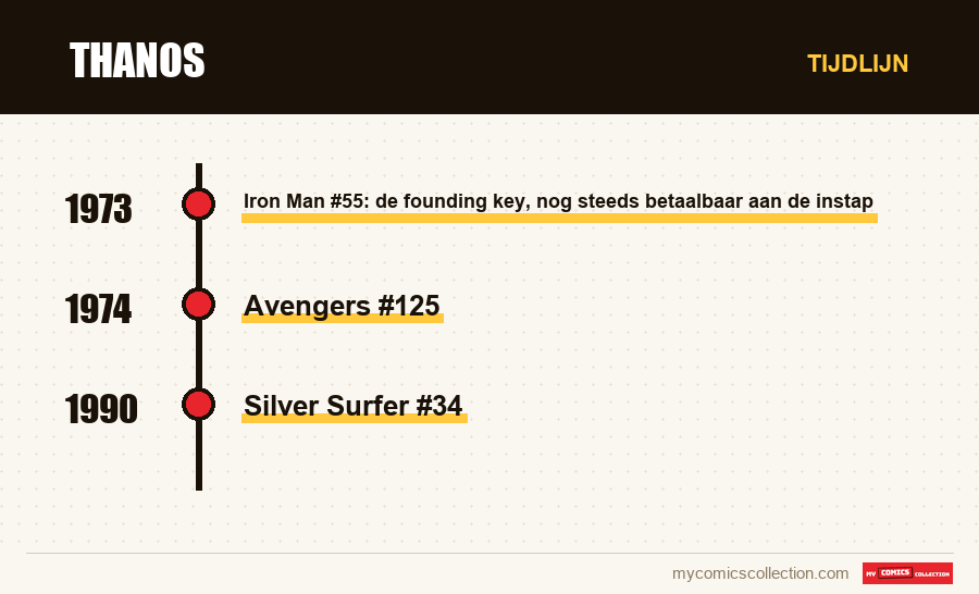 Tijdlijn van de nummers en reeksen van Thanos