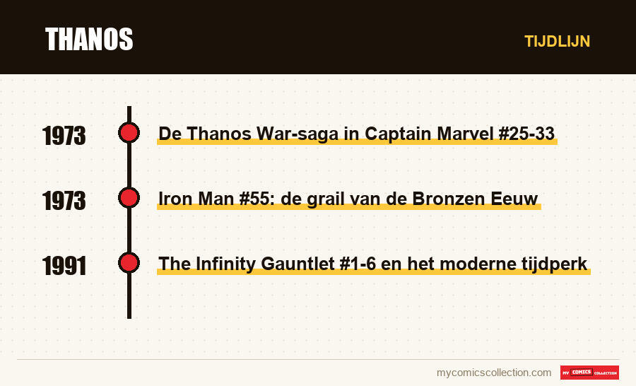 Tijdlijn van de nummers en reeksen van Thanos