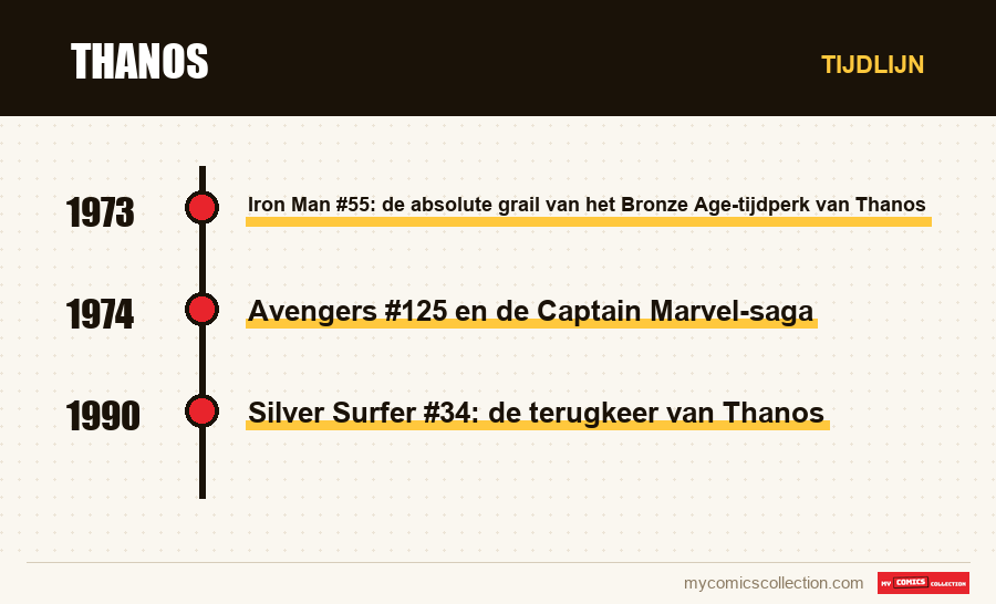 Tijdlijn van de nummers en reeksen van Thanos