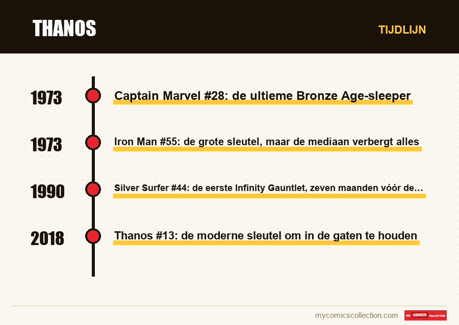 Tijdlijn van de nummers en reeksen van Thanos