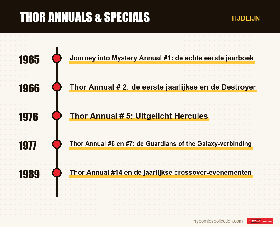 Tijdlijn van de nummers en reeksen van Thor Annuals & Specials
