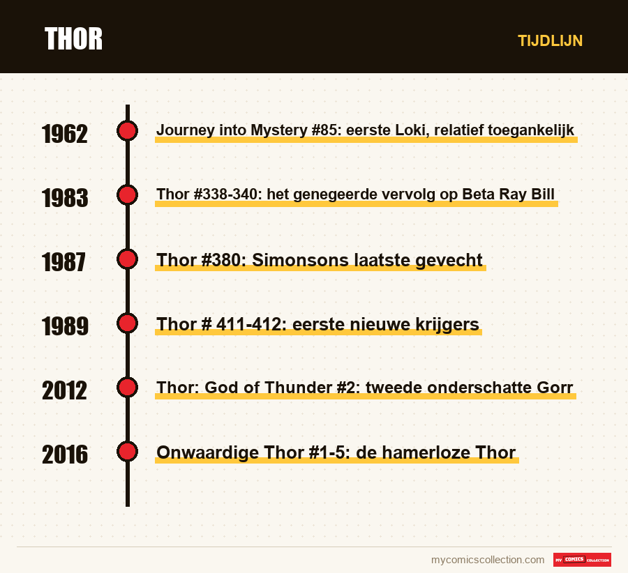 Tijdlijn van de nummers en reeksen van Thor