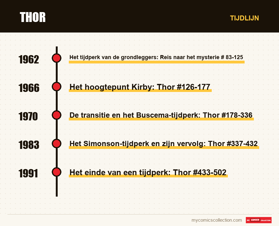 Tijdlijn van de nummers en reeksen van Thor