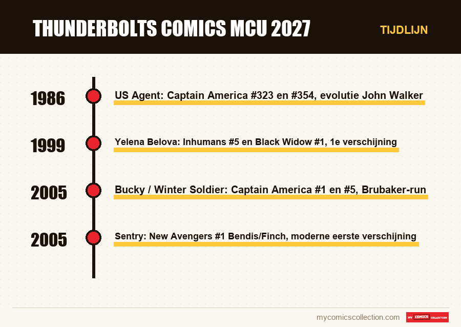 Tijdlijn van de nummers en reeksen van Thunderbolts comics MCU 2027