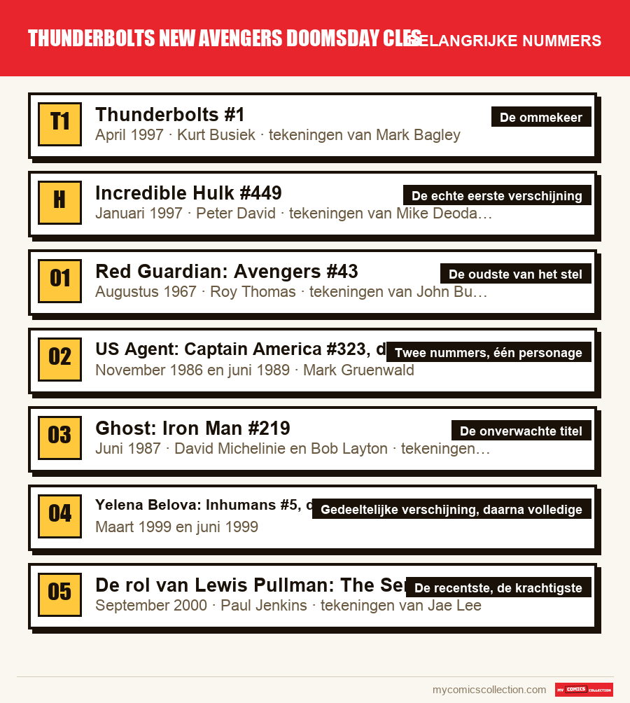 De belangrijke thunderbolts new avengers doomsday cles-nummers op volgorde