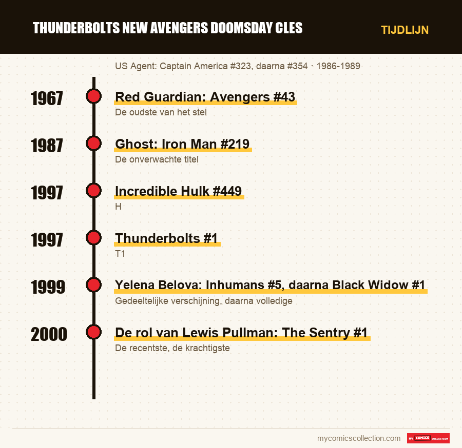 Tijdlijn van de nummers en reeksen van thunderbolts new avengers doomsday cles
