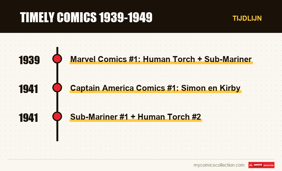 Tijdlijn van de nummers en reeksen van Timely Comics 1939-1949