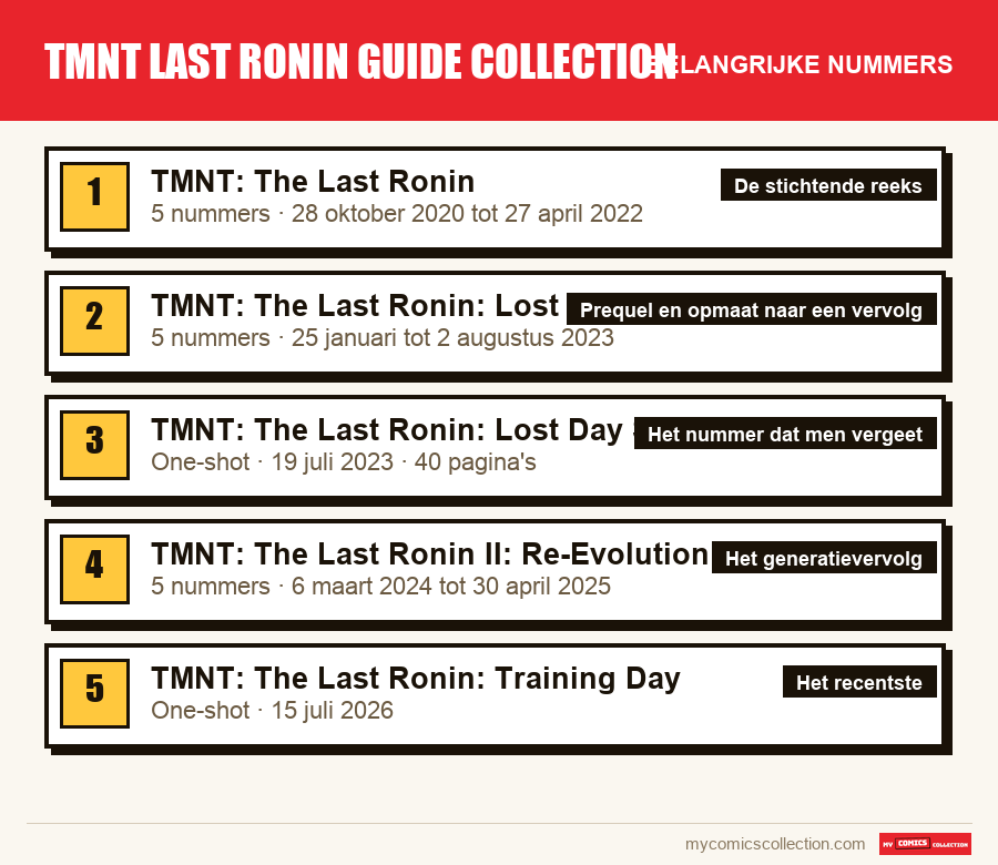 De belangrijke tmnt last ronin guide collection-nummers op volgorde