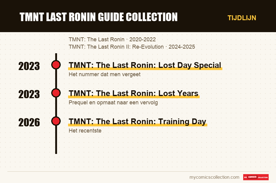 Tijdlijn van de nummers en reeksen van tmnt last ronin guide collection