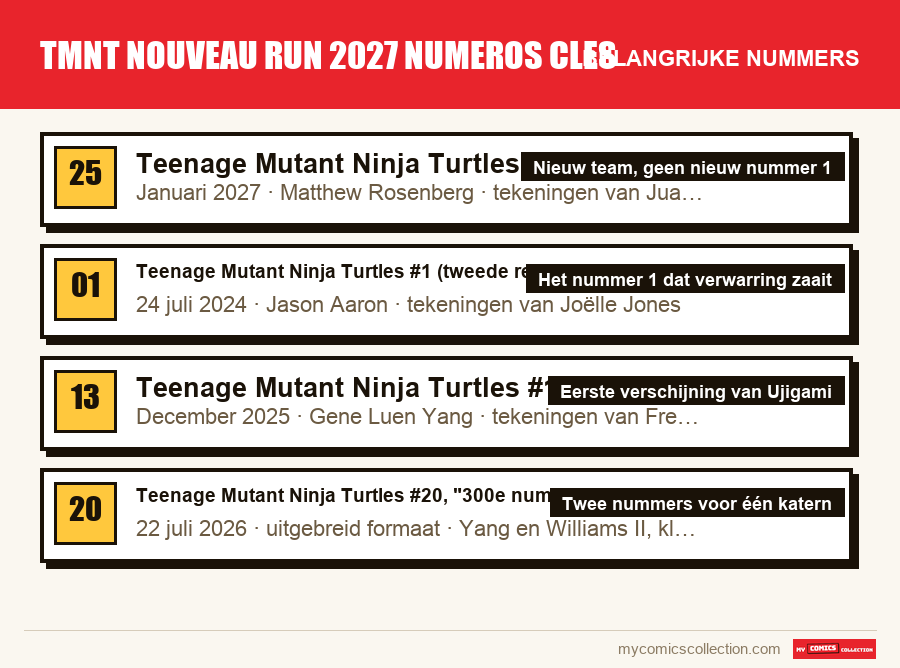De belangrijke tmnt nouveau run 2027 numeros cles-nummers op volgorde