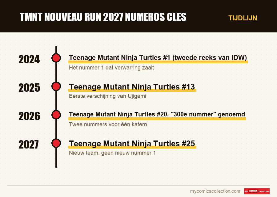 Tijdlijn van de nummers en reeksen van tmnt nouveau run 2027 numeros cles