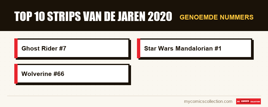 Genoemde nummers : Top 10 strips van de jaren 2020