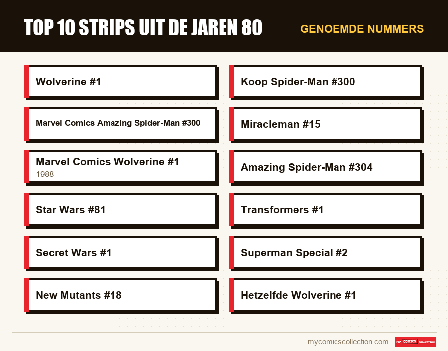 Genoemde nummers : Top 10 strips uit de jaren 80