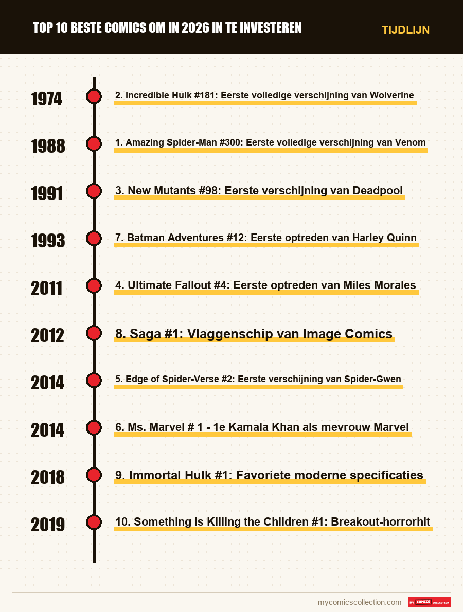 Tijdlijn van de nummers en reeksen van Top 10 beste comics om in 2026 in te investeren