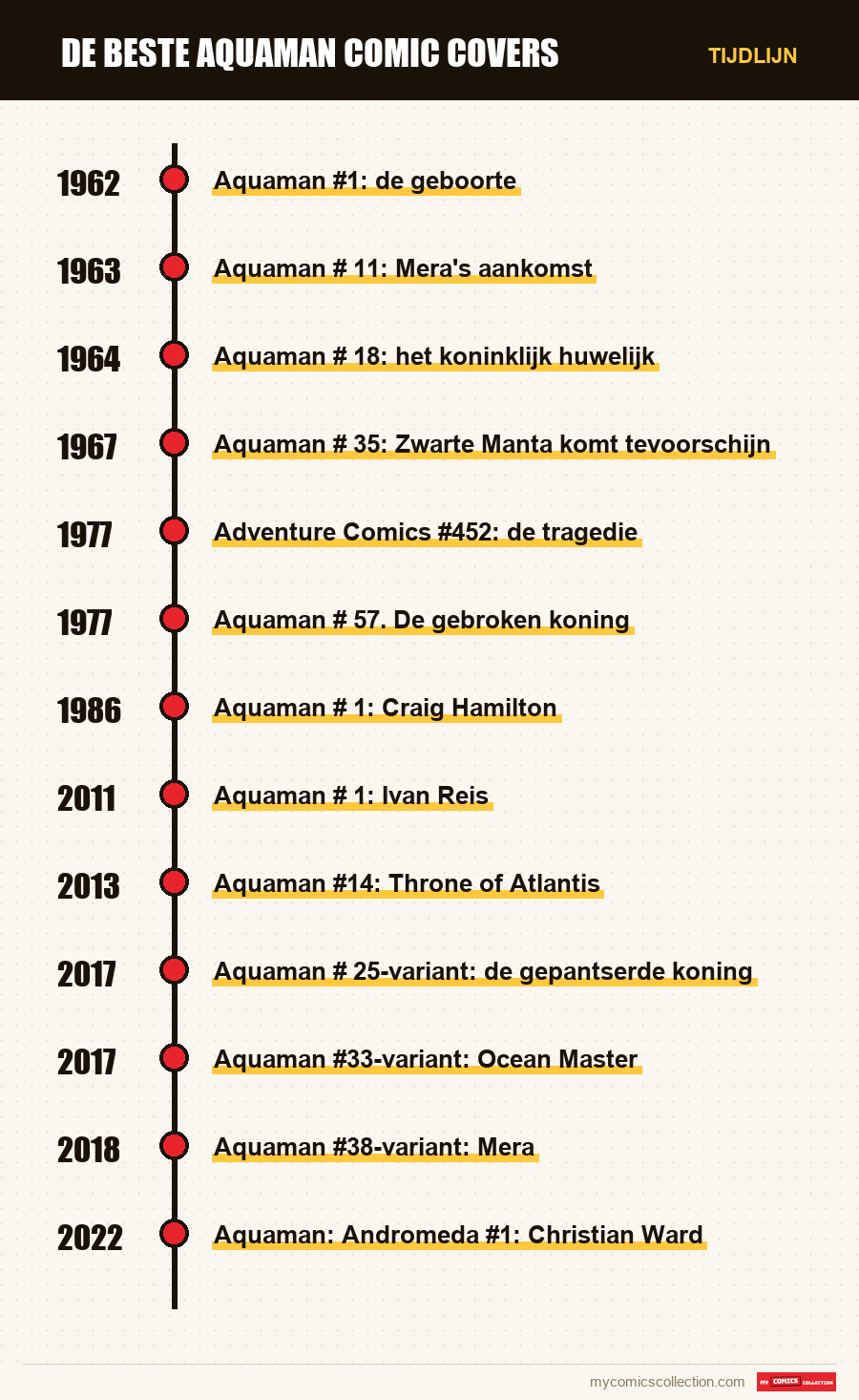 Tijdlijn van de nummers en reeksen van De Beste Aquaman Comic Covers