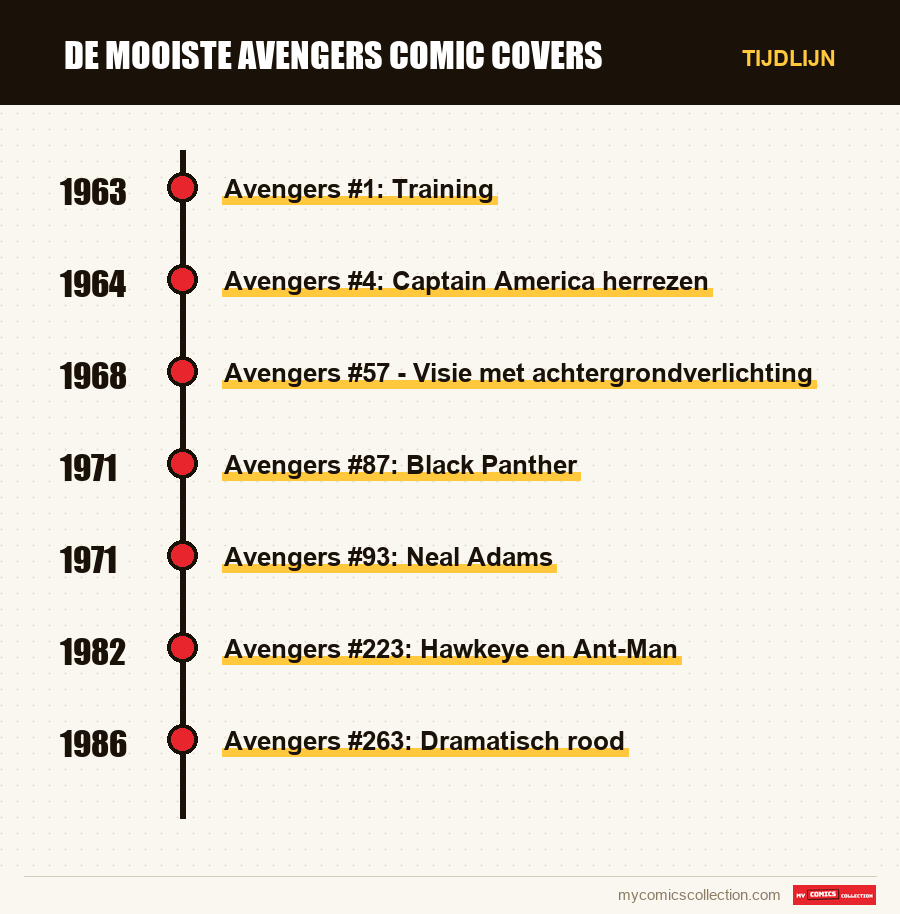 Tijdlijn van de nummers en reeksen van De mooiste Avengers comic covers
