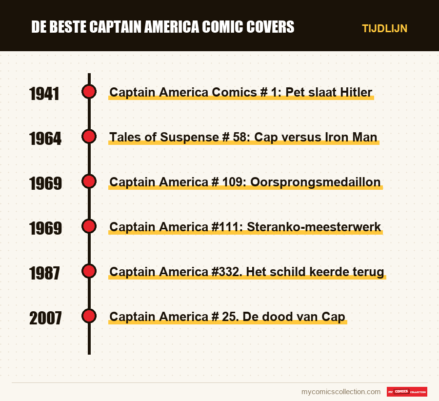 Tijdlijn van de nummers en reeksen van De beste Captain America comic covers