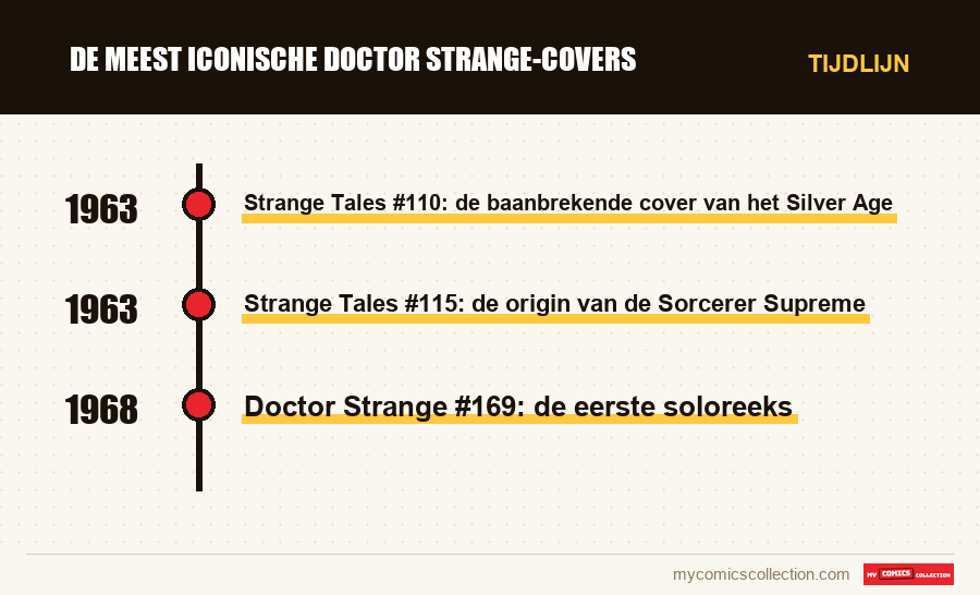 Tijdlijn van de nummers en reeksen van De meest iconische Doctor Strange-covers