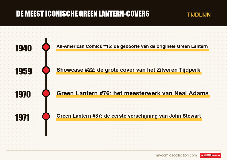 Tijdlijn van de nummers en reeksen van De meest iconische Green Lantern-covers