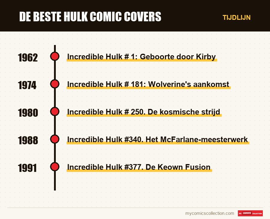 Tijdlijn van de nummers en reeksen van De Beste Hulk Comic Covers