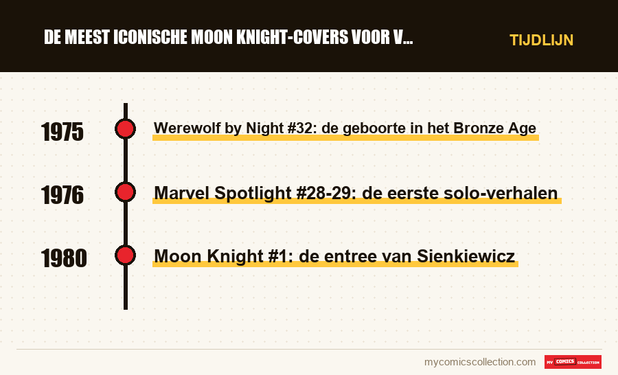 Tijdlijn van de nummers en reeksen van De meest iconische Moon Knight-covers voor verzamelaars