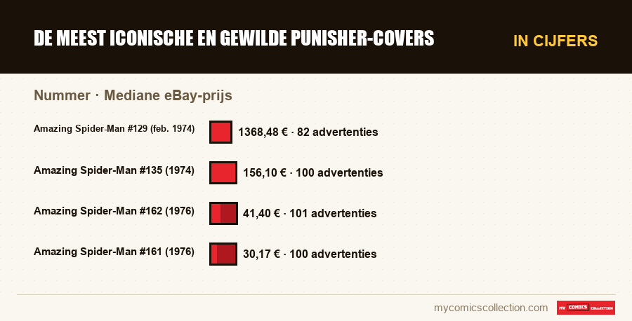 In cijfers : De meest iconische en gewilde Punisher-covers, Mediane eBay-prijs