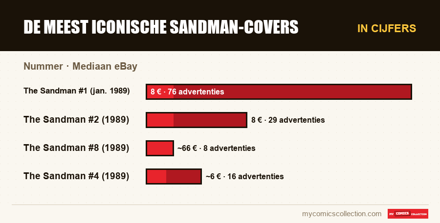 In cijfers : De meest iconische Sandman-covers, Mediaan eBay