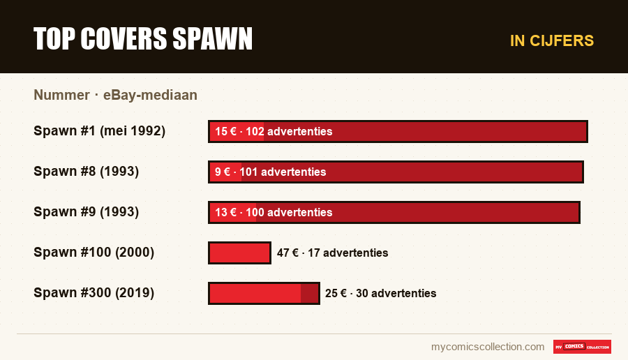 In cijfers : Top covers Spawn, eBay-mediaan