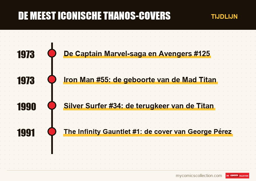 Tijdlijn van de nummers en reeksen van De meest iconische Thanos-covers