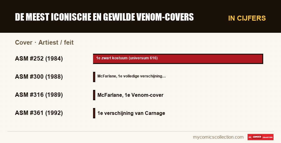 In cijfers : De meest iconische en gewilde Venom-covers, Artiest / feit