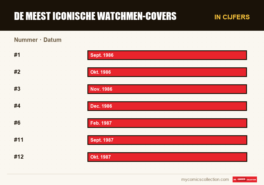 In cijfers : De meest iconische Watchmen-covers, Datum