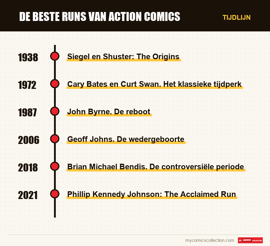 Tijdlijn van de nummers en reeksen van De beste runs van Action Comics