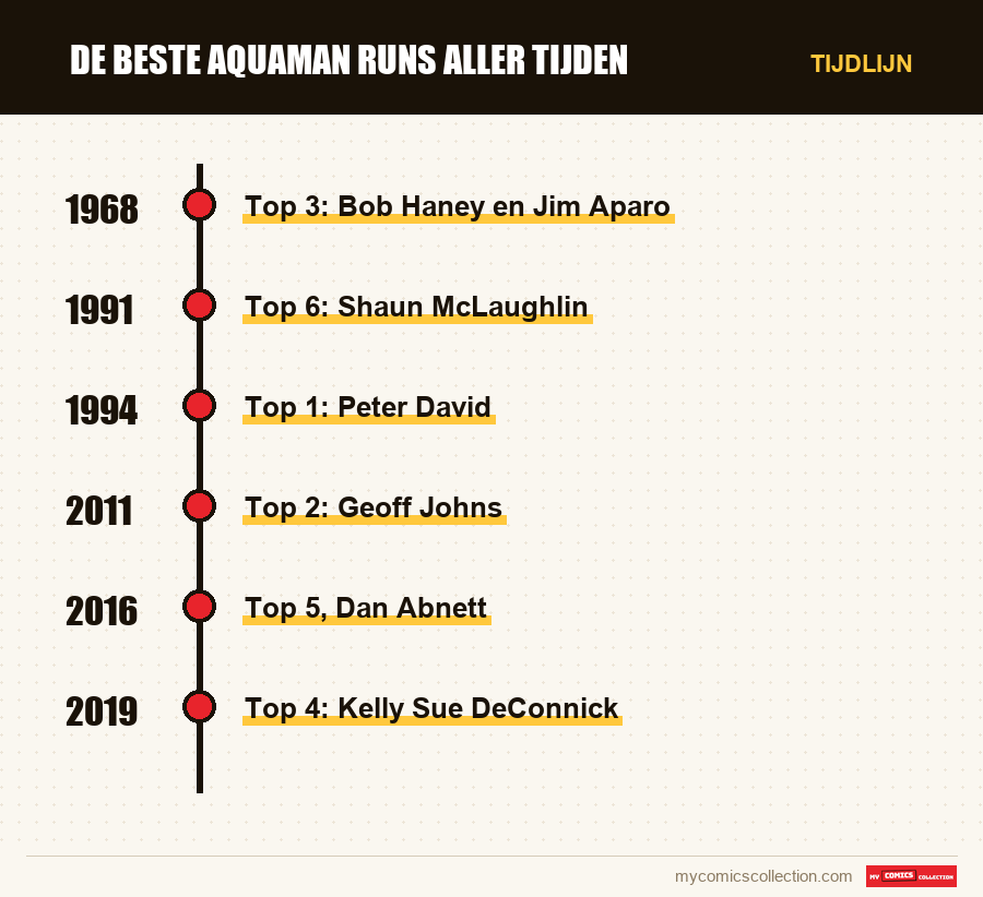 Tijdlijn van de nummers en reeksen van De Beste Aquaman Runs Aller Tijden