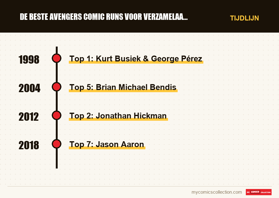 Tijdlijn van de nummers en reeksen van De beste Avengers comic runs voor verzamelaars