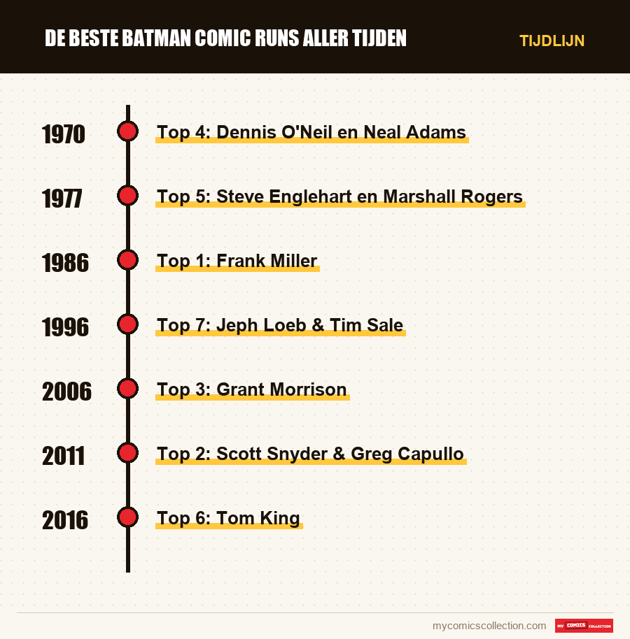 Tijdlijn van de nummers en reeksen van De beste Batman comic runs aller tijden