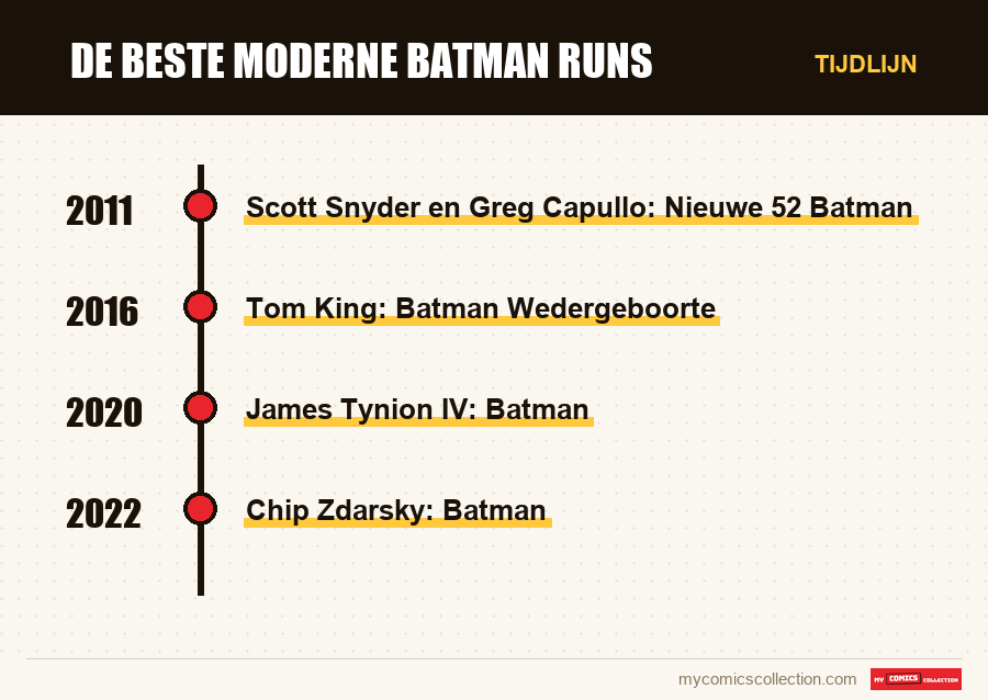 Tijdlijn van de nummers en reeksen van De beste moderne Batman runs