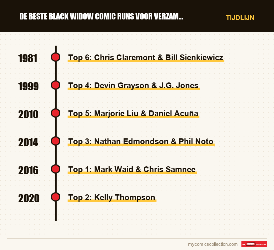 Tijdlijn van de nummers en reeksen van De Beste Black Widow Comic Runs voor Verzamelaars