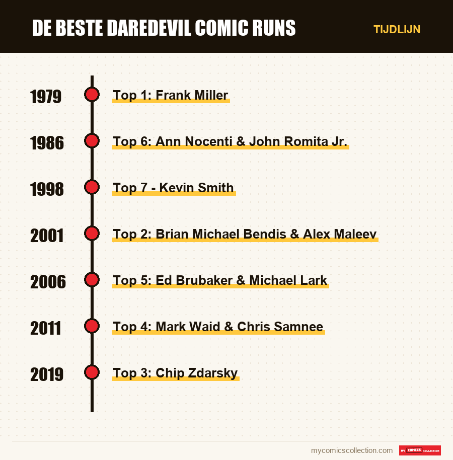 Tijdlijn van de nummers en reeksen van De Beste Daredevil Comic Runs