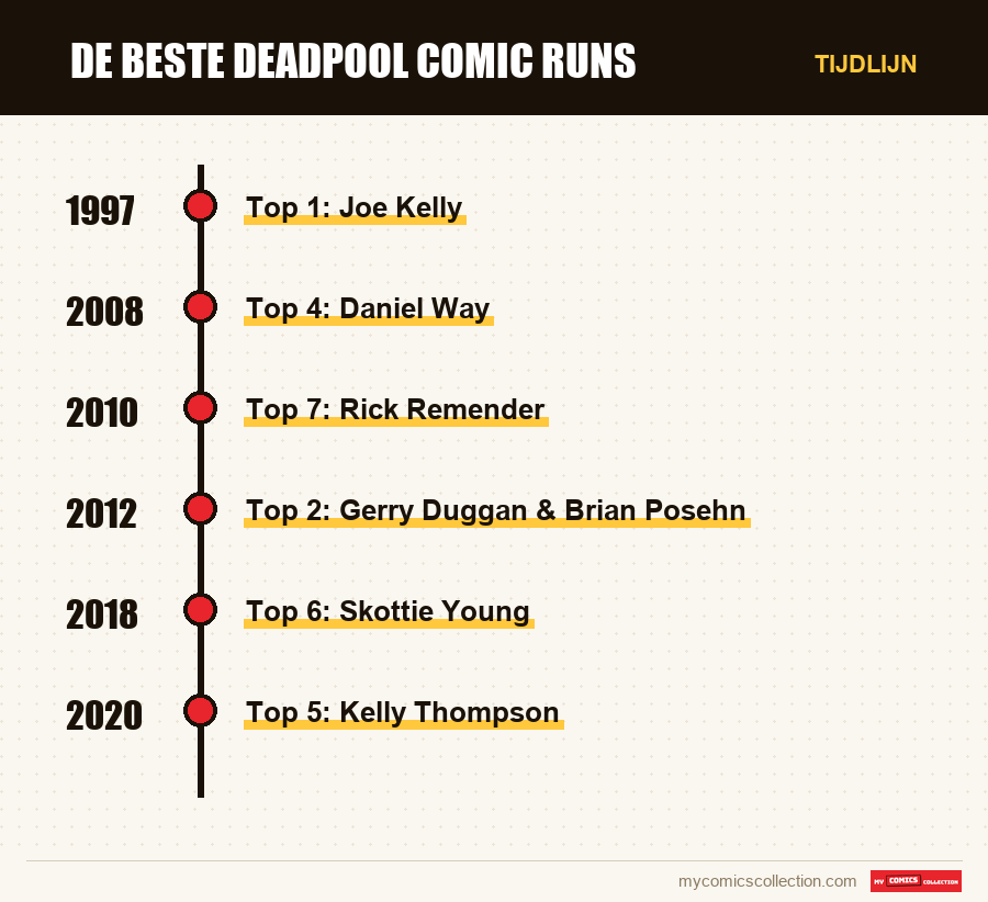Tijdlijn van de nummers en reeksen van De beste Deadpool comic runs