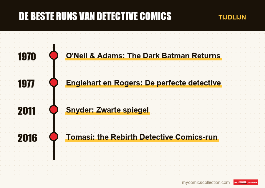Tijdlijn van de nummers en reeksen van De Beste Runs van Detective Comics